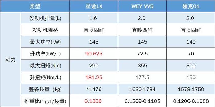 从推重比看星途LX、VV5、领克01谁才是真钢炮？