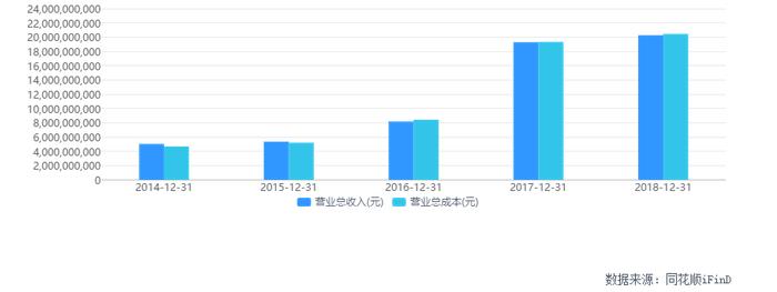 传化智联三年利润全靠政府补贴，智能物流故事还能讲多久？