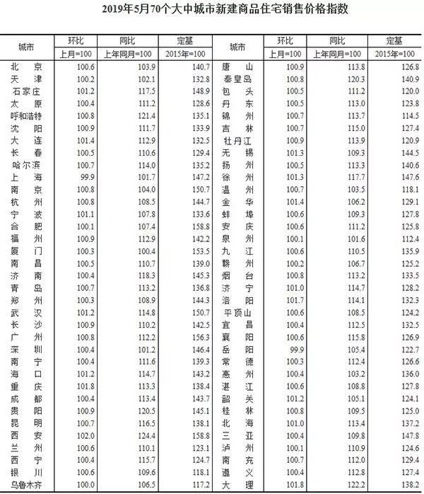 尚智逢源：5月70城房价数据出炉，一起来看看吧！​