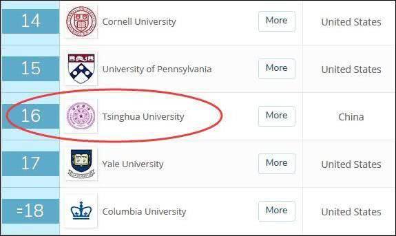 2020QS世界大学排名发布，清华力压耶鲁排名第16