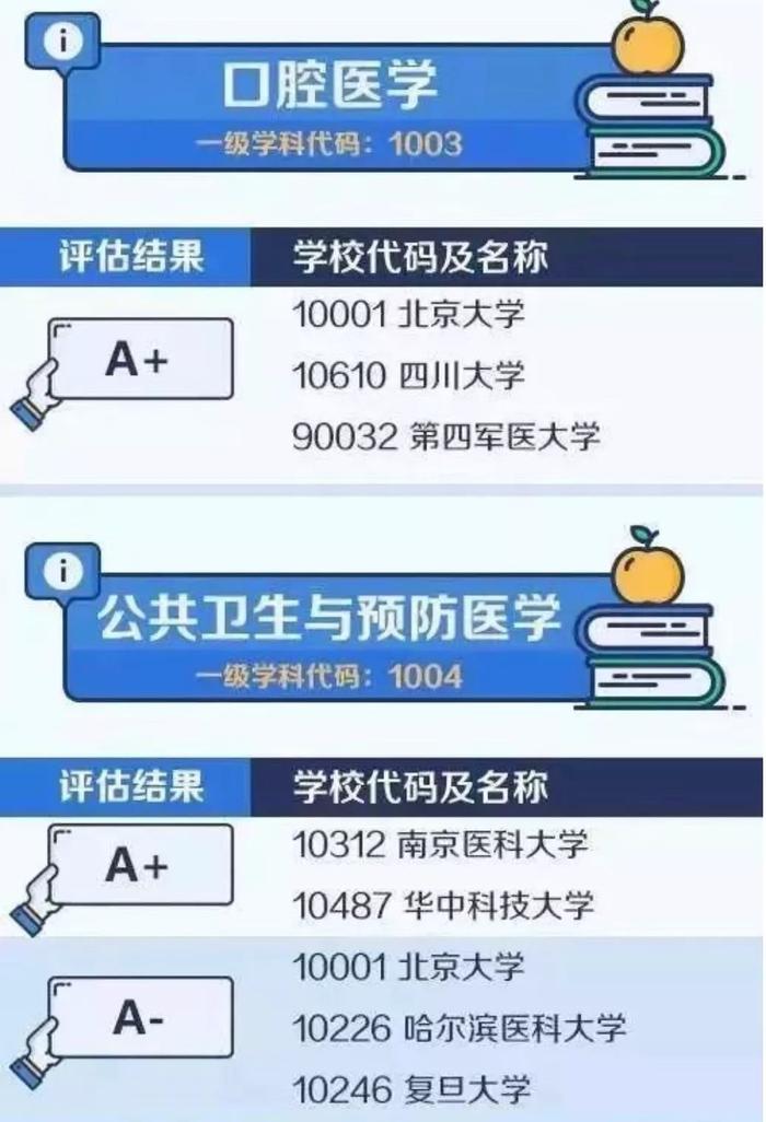 高考填写志愿攻略：教育部公布大学和学科排行榜