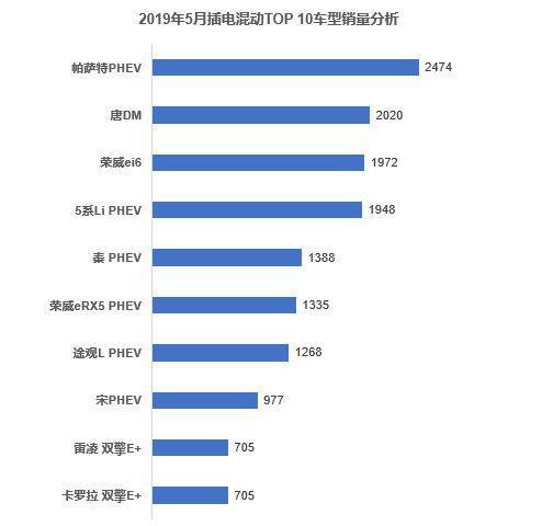 19年五月卖的最好的十大新能源车是那些车？