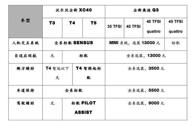 价值巅峰之选——沃尔沃全新XC40对比奥迪全新Q3