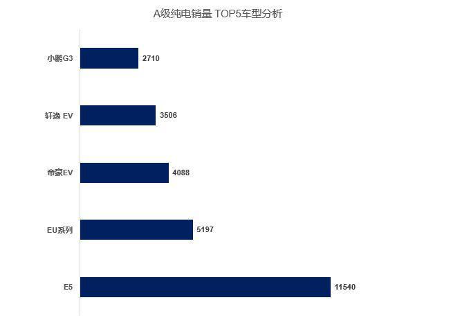 新能源A级市场5月销量如何？