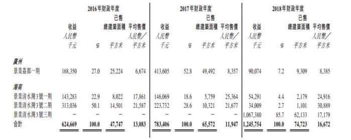 雅居乐旁系出征 陈卓林侄子赴港上市