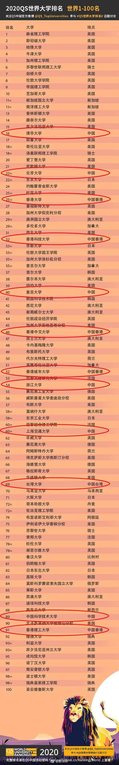 2020QS世界大学排名发布，清华力压耶鲁排名第16