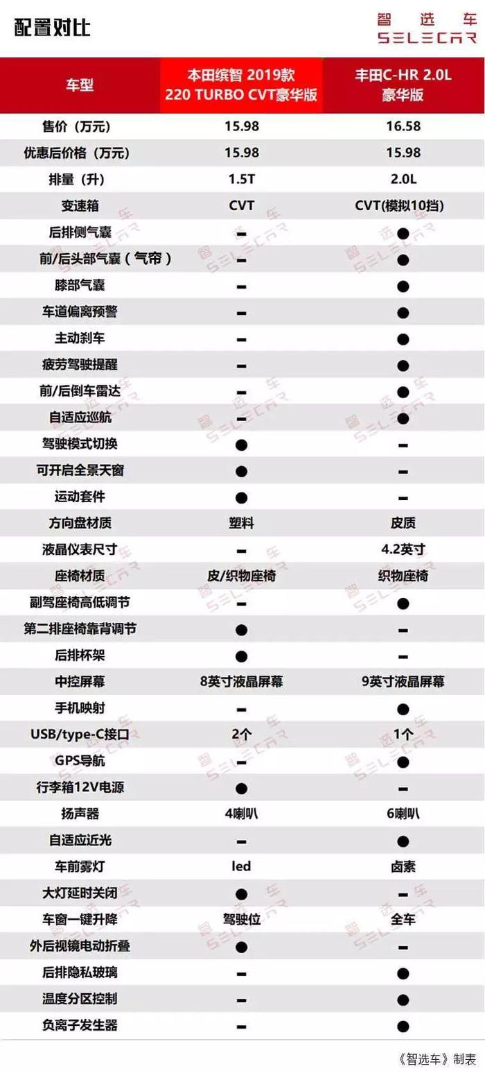 新款本田缤智对比丰田C-HR，两大热门日系小型SUV，谁更值得买