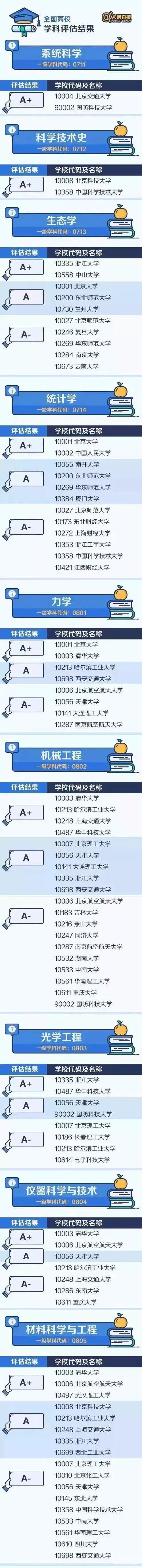 高考填写志愿攻略：教育部公布大学和学科排行榜