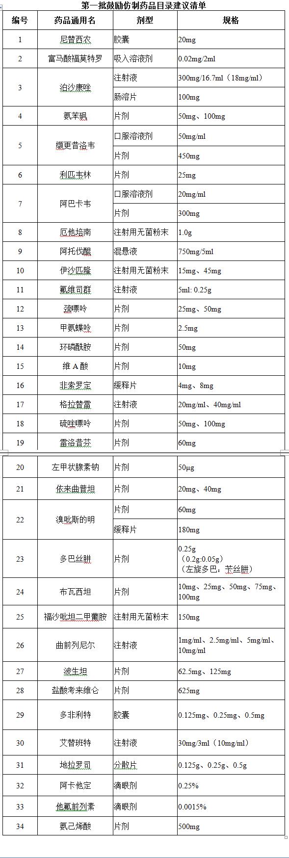 国家卫健委公示第一批鼓励仿制药品目录建议清单  多个短缺药、抗癌药、罕见病药在列