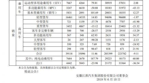 江淮汽车时隔一个月，回复上交所年报问询