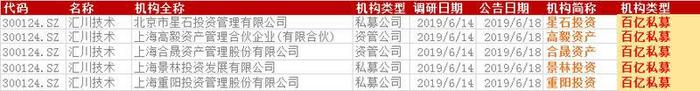 巨丰数据赢：百亿明星私募最新猎物曝光 一类A股获机构扎堆调研