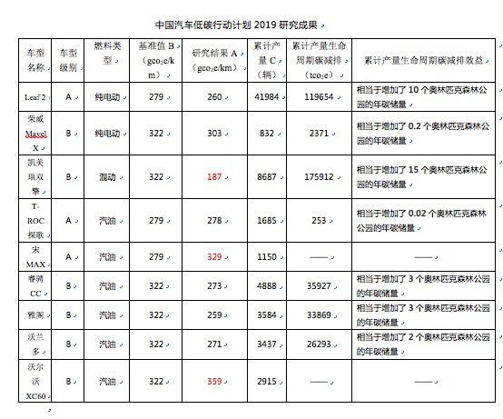 中国汽车低碳行动计划2019研究成果发布