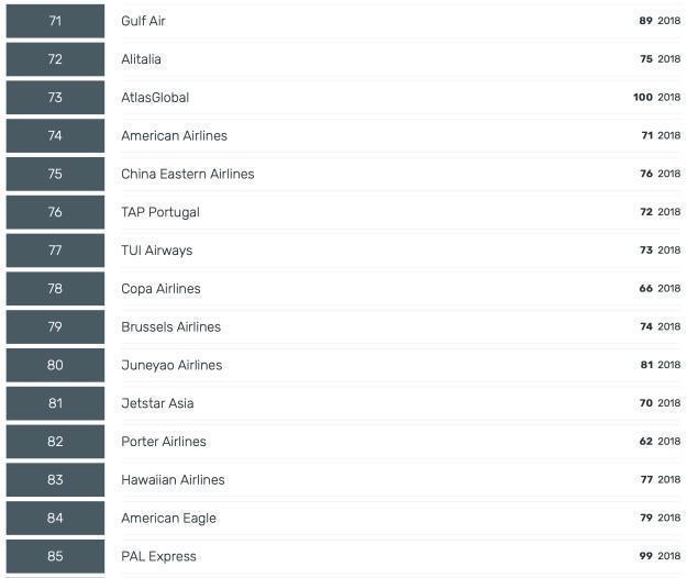 2018全球最佳航空公司排名：海南航空进前十 前20名中4家中国航司