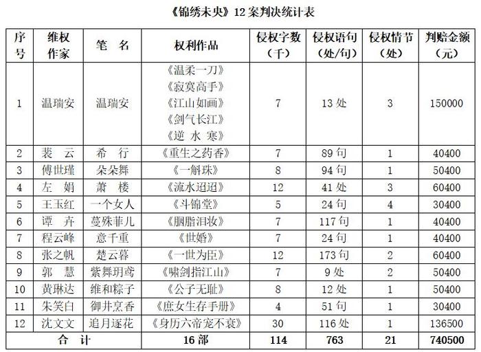 《锦绣未央》抄袭12案全部获胜，温瑞安获赔15万