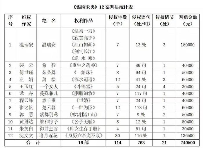 《锦绣未央》抄袭12案全部获胜 温瑞安等11作家获赔60万元