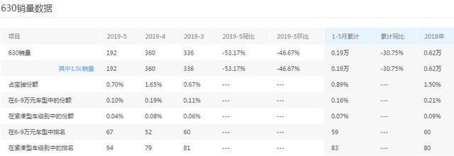 这车换个壳就是台别克凯越，现在最后一批车清库存，5万多可入手