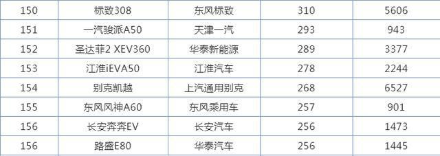 曾经年销近30万，位列榜单第三，现如今月销只有268辆