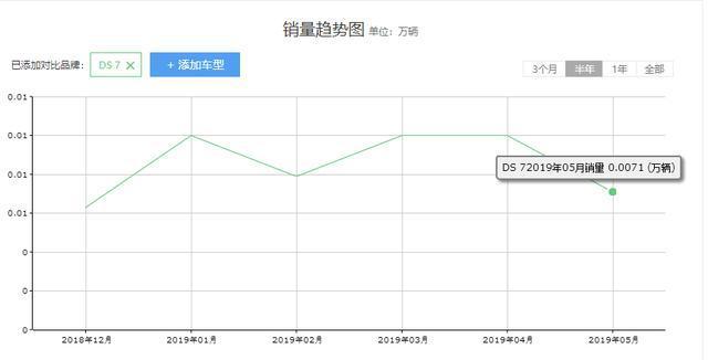 5月销量仅71台 DS 7究竟错在哪儿？