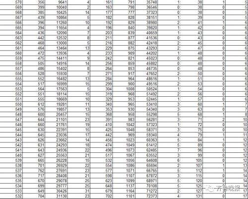 2019年山东高考一分一段表发布 看看你在全省排第几 690分及以上全省有50人(附图)