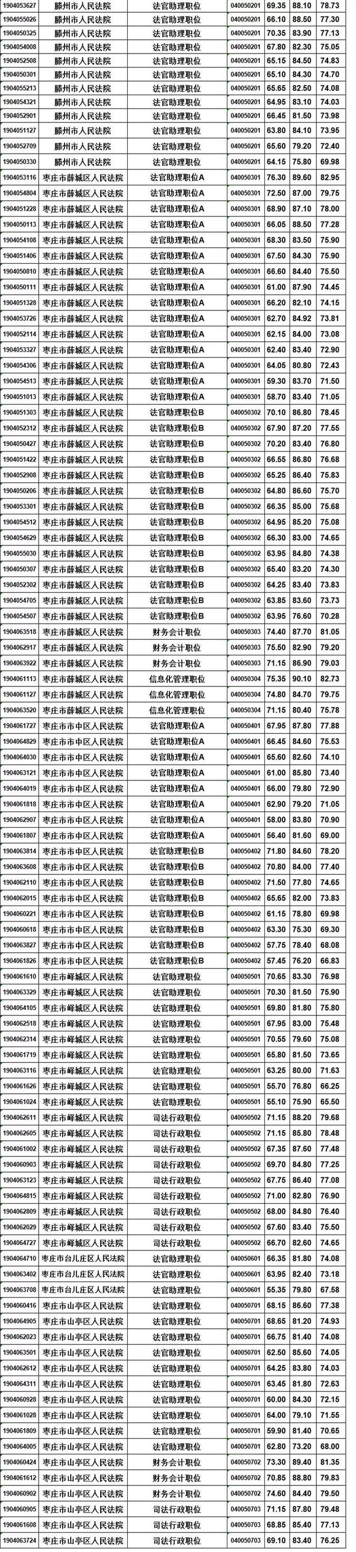 速查！枣庄市考试录用公务员笔试面试成绩公布