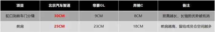 不止看数据！智道、帝豪GL、奔驰C级 攻程狮空间横评对比