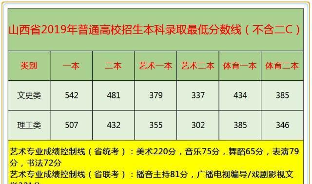 2019年山西省高考本科控制线及分段表：二本批次考生多志愿需谨