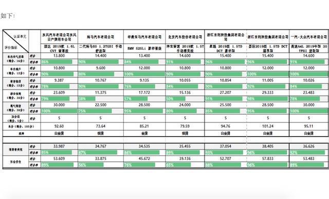 嘉际得分比宝马5系还高 获C-ECAP首块MPV白金牌