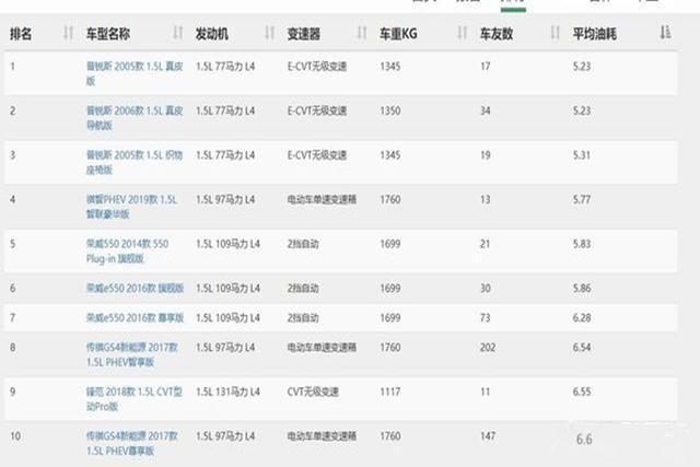 1.5L排量的汽车，百公里几个油才算是正常范围？