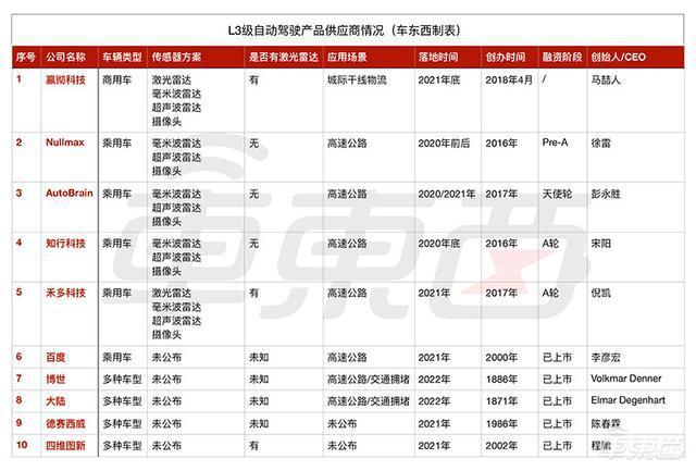 L3级自动驾时代来了！20家公司亮出落地时间表