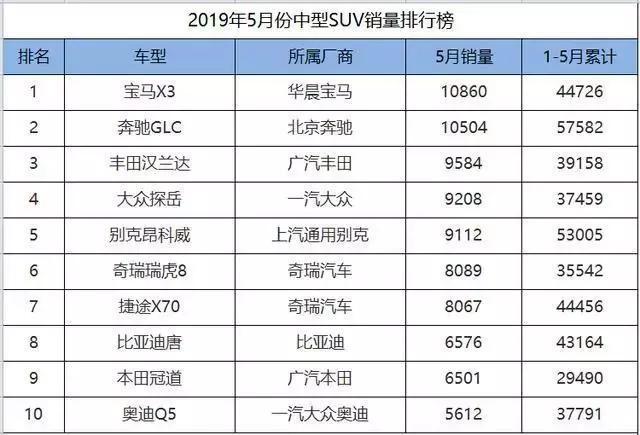 5月中型SUV销量前十，奇瑞两款入选，奥迪Q5L严重下滑！