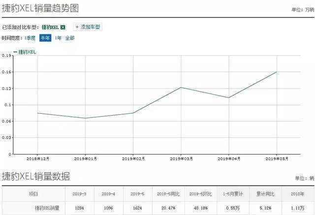 奇瑞捷豹XEL“七折甩卖”，为何就是没人要？