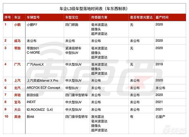 L3级自动驾时代来了！20家公司亮出落地时间表