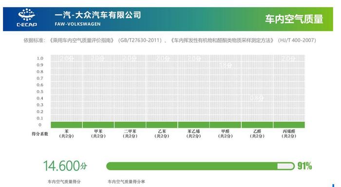 奥迪A4L车内空气质量指标 获C-ECAP白金认证