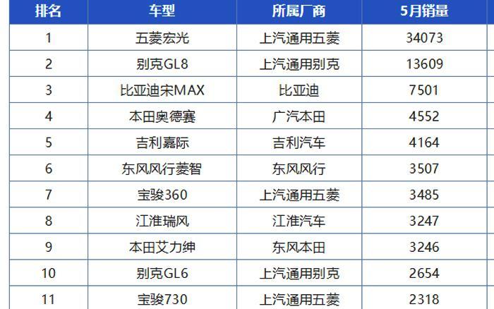 奥德赛和嘉际抢风头，MPV领域已洗牌，宋MAX等老将表现平稳