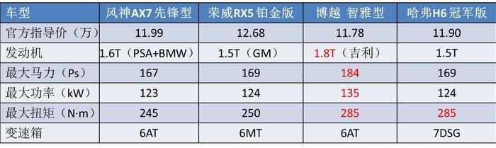 国产车标下居然藏着合资三大件，升级国六后，这款SUV能火吗？