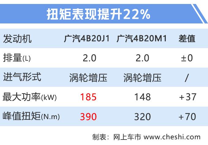 传祺全新2.0T动力超强，超丰田/大众/宝马，GS8等4款车将搭载