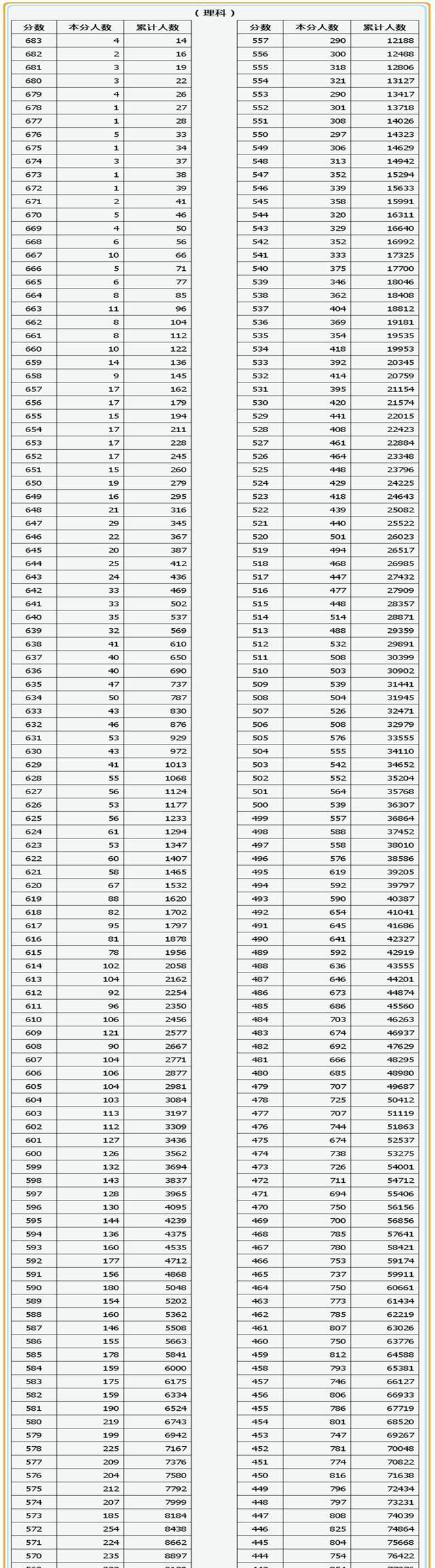 2019年山西省高考本科控制线及分段表：二本批次考生多志愿需谨