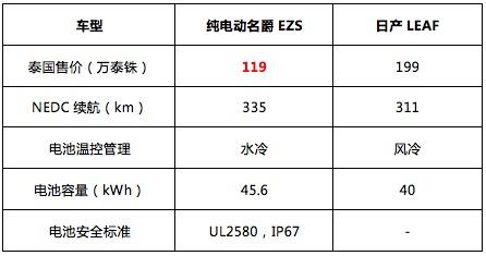 欧洲纯电SUV名爵EZS泰国上市  以“全球爆款体质”登陆国际市场