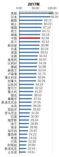 报告显示：中国知识产权综合发展指数排名升至第八位