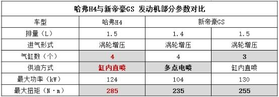 哈弗H4智联版对阵吉利帝豪GS，“国六”时代你更pick谁？