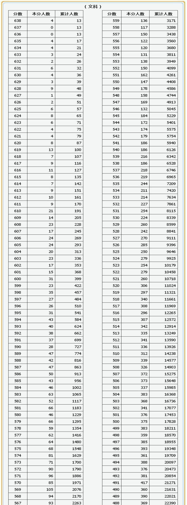 2019年山西省高考本科控制线及分段表：二本批次考生多志愿需谨