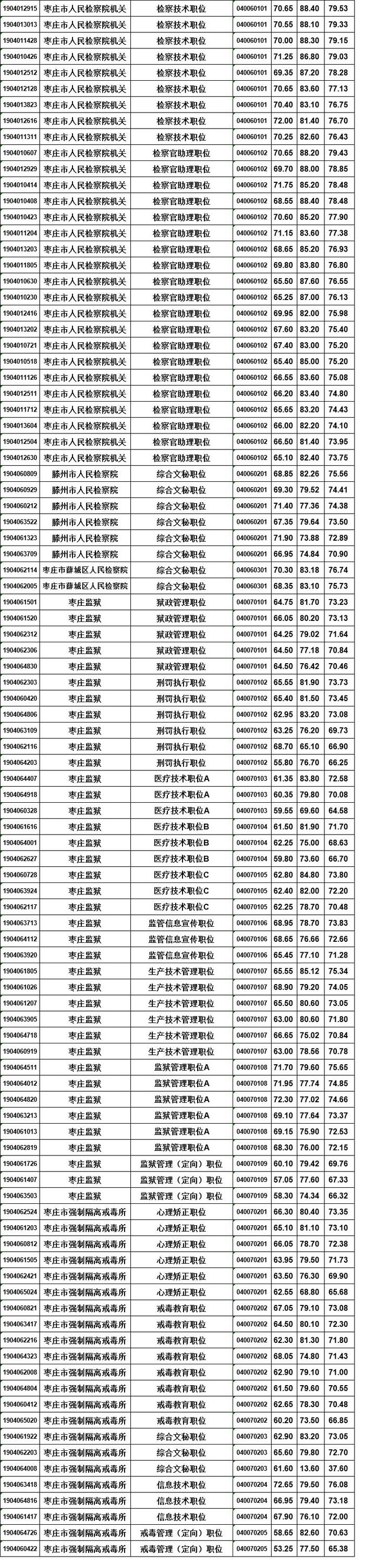 速查！枣庄市考试录用公务员笔试面试成绩公布