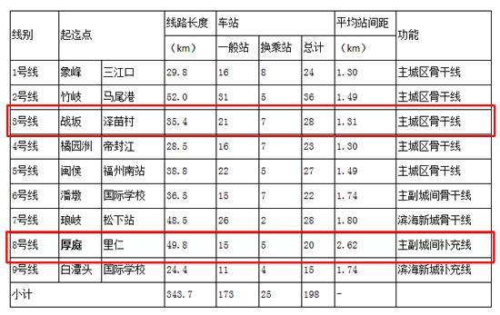 福州发改委：地铁3、8号线线路覆盖闽侯南屿、南通片区