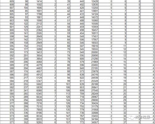 2019年山东高考一分一段表发布 看看你在全省排第几 690分及以上全省有50人(附图)