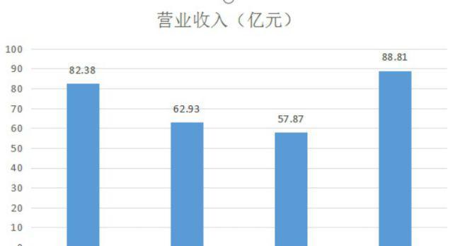 业绩报告期遭做空，波司登怼沽空容易破瓶颈难