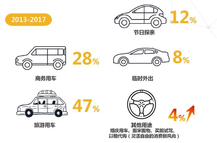 全国汽车保有量超过2.4亿，租台自己想要的车却难上天！