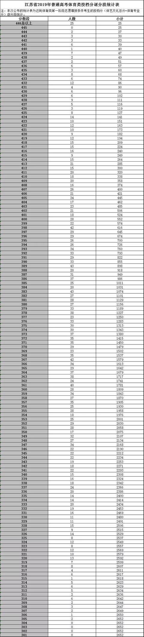 江苏2019高考逐分段公布，来看你的分数在什么位次