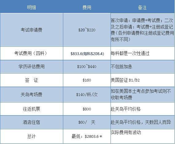 2019年AICPA考试费用，AICPA培训费用大概需要多少钱？