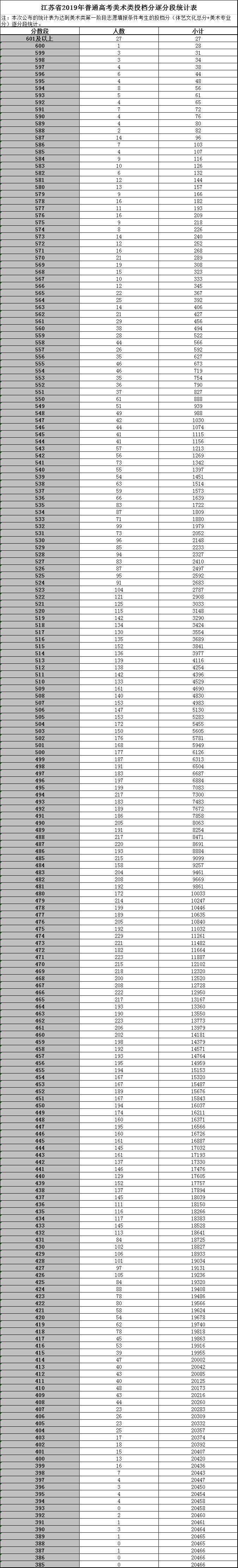 填志愿必备！江苏高考各科逐分段统计表公布