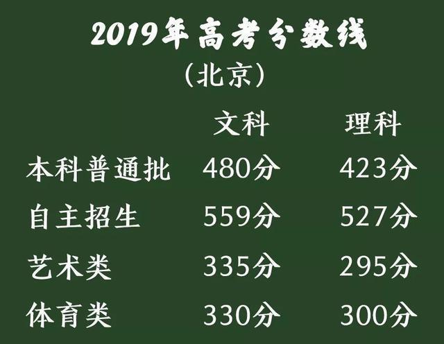 2019北京高考：文科状元出自海淀，理科状元出自丰台